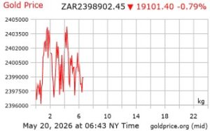 Gold price graph South Africa